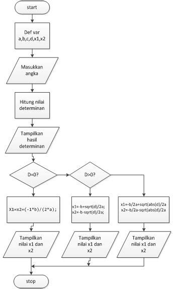 Decision Program Menghitung Diskriminan Dan Mencari Akar Akar Dari Persamaan Kuadrat ~ Bon Bon