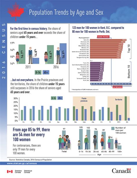 Population Trends By Age And Sex 2016 Census Of Population