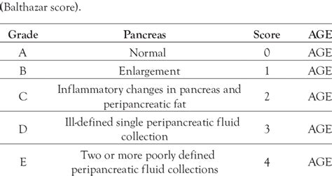 Ct Severity Index In Acute Pancreatitis Grading Of Pancreatitis