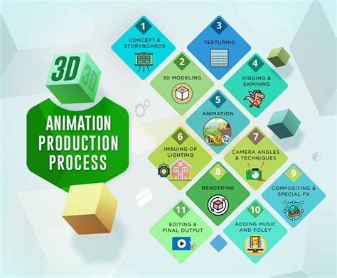 Get To Know All The Comprehensive Stages Involved In The Process Of 3d