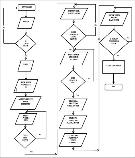 Flow Chart Of The Proposed Electronic Voting System Download