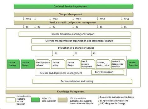 Itil Service Transition Overview