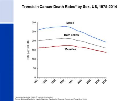 Cancer Death Rate Has Dropped 25 Percent Sinc Eurekalert