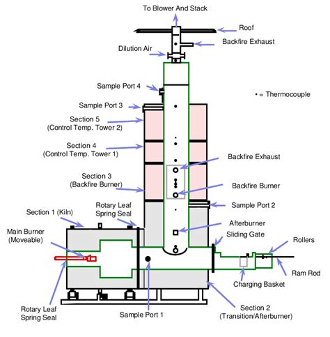 Epa Rotary Kiln Incinerator Simulator Download Scientific Diagram