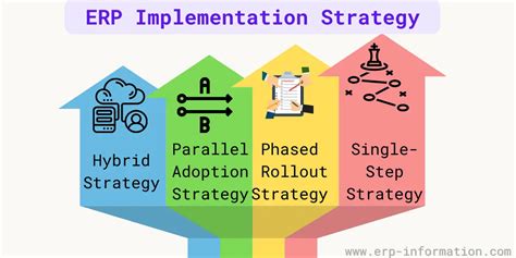 Erp Implementation Life Cycle Methodology Steps Phases Strategies