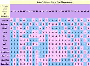 Chinese Birth Chart And Gender Calendar Astronlogia
