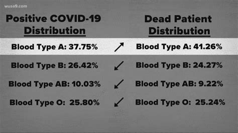 Blood Type And Covid Senturining