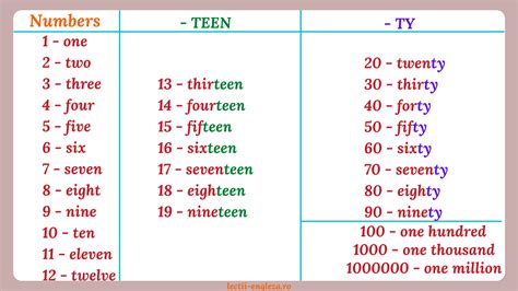 Numbers From 1 1000 And More Learn And Practise The Numbers