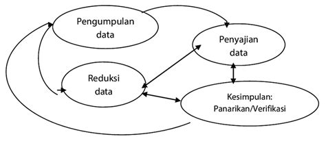 Gambar Komponen Komponen Analisis Data Model Interaktif Sumber