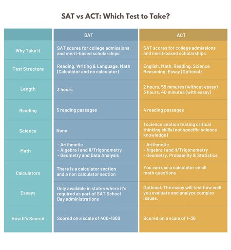 Sat Vs Act Which Test Should I Take