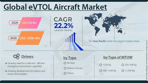 Evtol Aircraft Market Size Share Trends Analysis Industry Report 2026 Igr