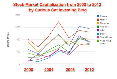 Market capitalization is usually called market cap for short. Global Stock Market Capitalization from 2000 to 2012 at ...