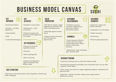 Business Model Canvas For Vegan Sushi Company Concept ☀☀revenus