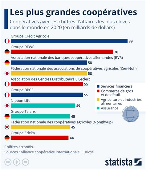 Graphique Les Plus Grandes Coopératives Du Monde Statista