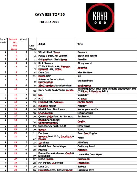 Icymi Heres A Recap Of This Weeks Ultimate Kaya 959 Top 30 Charts