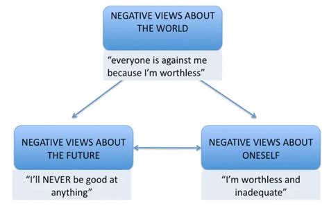 The Cognitive Approach To Explaining Depression Becks Negative Triad