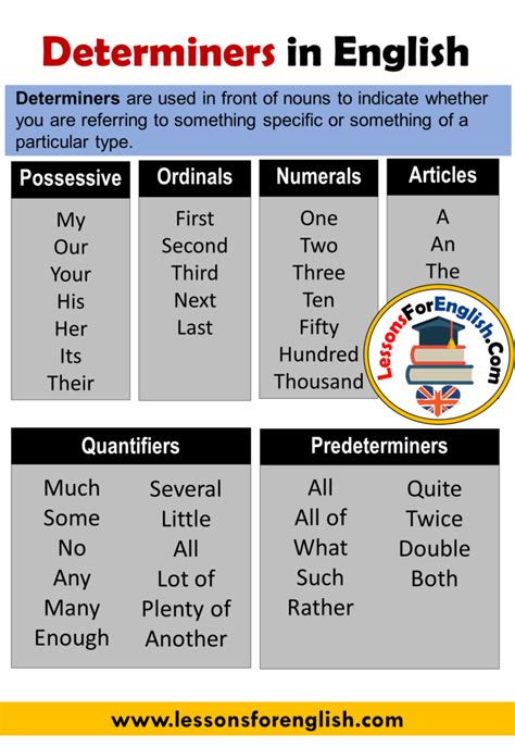 Determiners In English Determiners Are Used In Front Of Nouns To