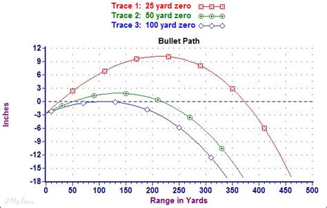 Sight it in 1/2 high at 50 yards. Choosing a Zero on your Carbine | NY Gun Forum
