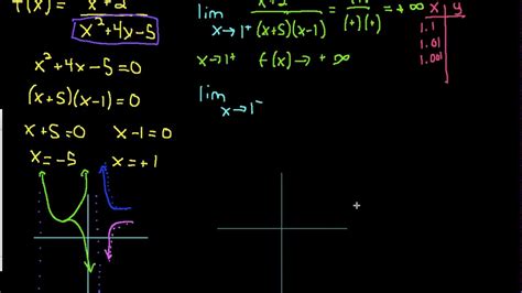 In analytic geometry, an asymptote (/ˈæsɪmptoʊt/) of a curve is a line such that the distance between the curve and the line approaches zero as one or both of the x or y coordinates tends to infinity. Vertical Asymptotes Using Limits - YouTube