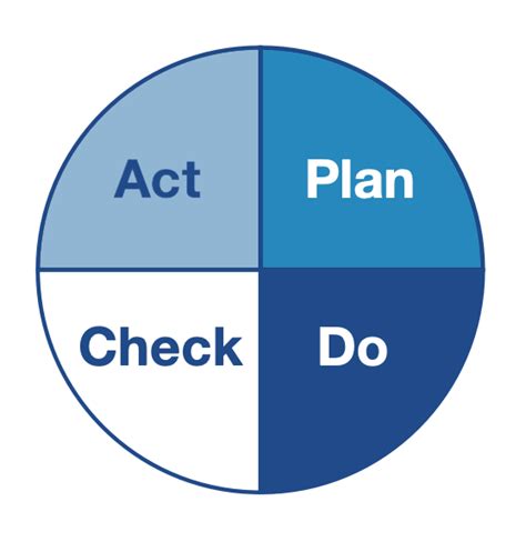 Plan Do Check Act PDCA A Resource Guide