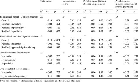 Prediction Of Alcohol Use Disorders Identification Test Audit Scales