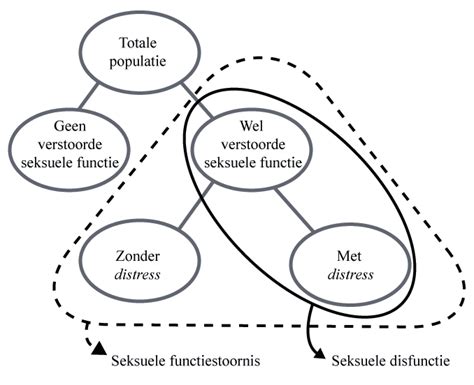 Figuur 1 Verschil Tussen Seksuele Functiestoornis En Seksuele Disfunctie Download Scientific