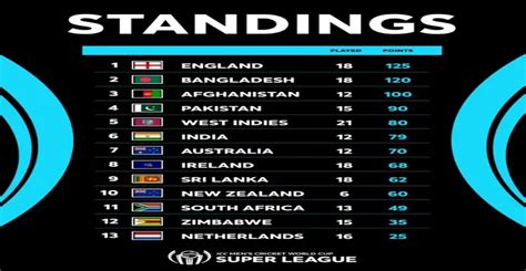 England Reached The Top Of The Icc Mens Cricket World Cup Super League