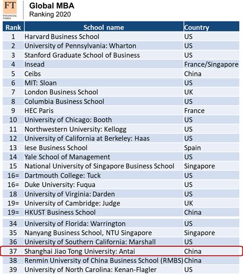 FT Global MBA Ranking 2020 Announced, ACEM Ranking 37th ...