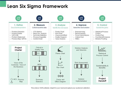 Lean Six Sigma Framework Improve Ppt Powerpoint Presentation