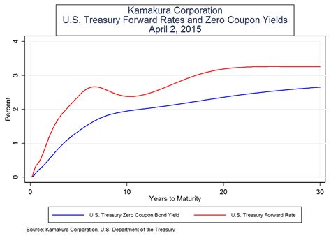 Treasury Bill Rates Chart