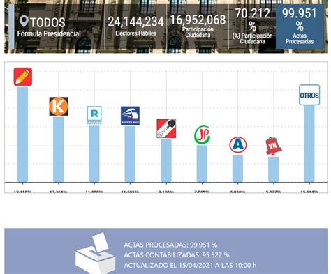 Votos 2021 Porcentaje Elecciones Peru 2021 Con El 100 Del Voto