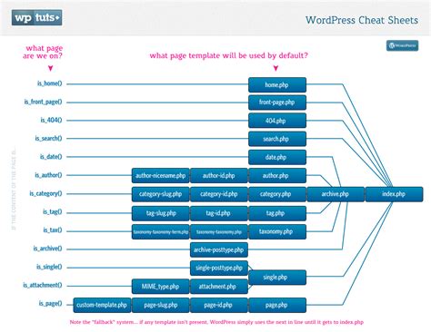 Wordpress Cheat Sheets Template Heirarchy Map Envato Tuts
