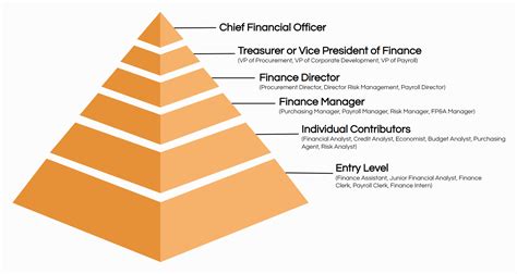 They are the root of all major business decisions and their role is crucial to the success of any organization. Top 20 Finance Job Titles | Ongig Blog