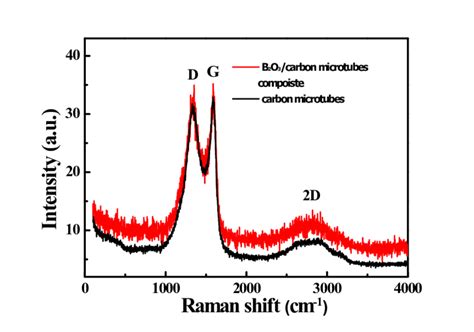 Fig S3 Raman Spectra Of The The Prepared B 2 O 3 Carbon Microtubes