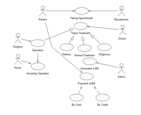 Hospital Management System Use Case Diagram