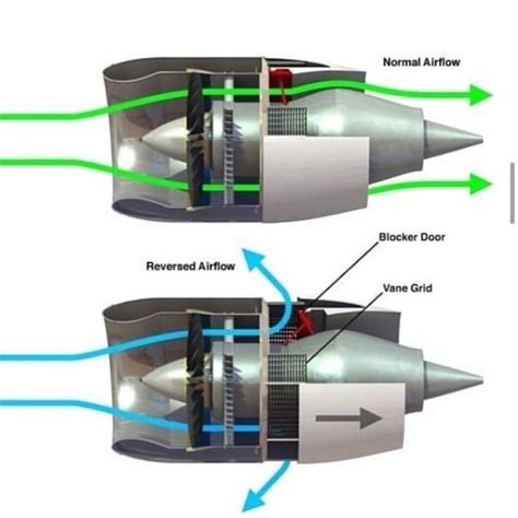 How Reverse Thrust Works 🤓💨 Source Mraircraftengineer