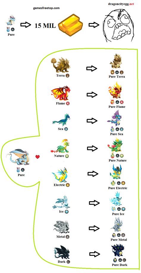 In the 2013 law and war update, this system was turned upside down. Pure Dragon City Breeding Chart Guide