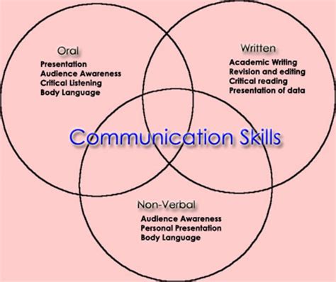 Nonverbal Communication Proper Communication Skills