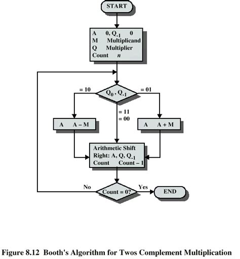 Flowchart For Unsigned Binary Multiplication By OpenStax Page 3 3