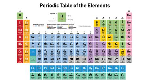 Atomic Number Periodic Table Element Labeled Periodic Table Timeline