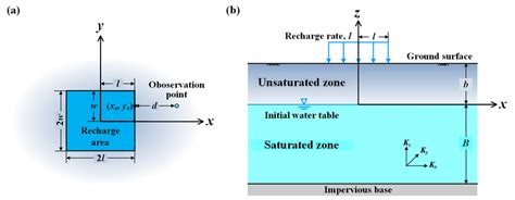 Schematic Diagram Of Unsaturated Saturated Flow In An Unconfined