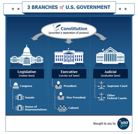 3 Branches Of Government The United States Of America