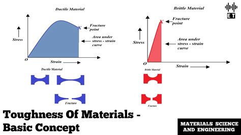 Toughness Of Materials Basic Concepts Materials Science And
