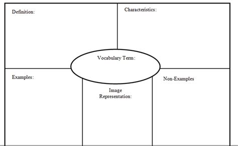 The frayer model is a vocabulary building graphic organizer that prompts students to think about and describe the meaning of unfamiliar words or concepts. Frayer Model with non-verbal.png | My classroom ...