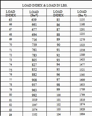 Load Index Rating Chart