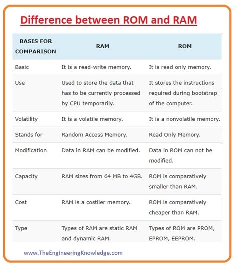 Full Form Of Ram The Engineering Knowledge