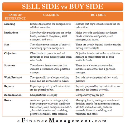 Sell Side Vs Buy Side Meaning Differences And More