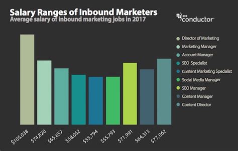 Bringing scandinavian know how and experience down under. Average Salary of Inbound & Content Marketing and SEO Jobs ...