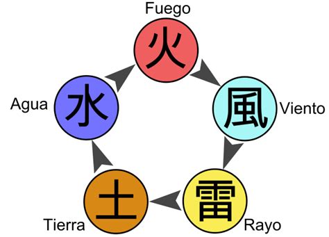 Naruto Shipuden Elementos
