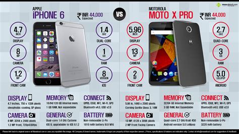 Motorola Moto X Pro Vs Apple Iphone 6